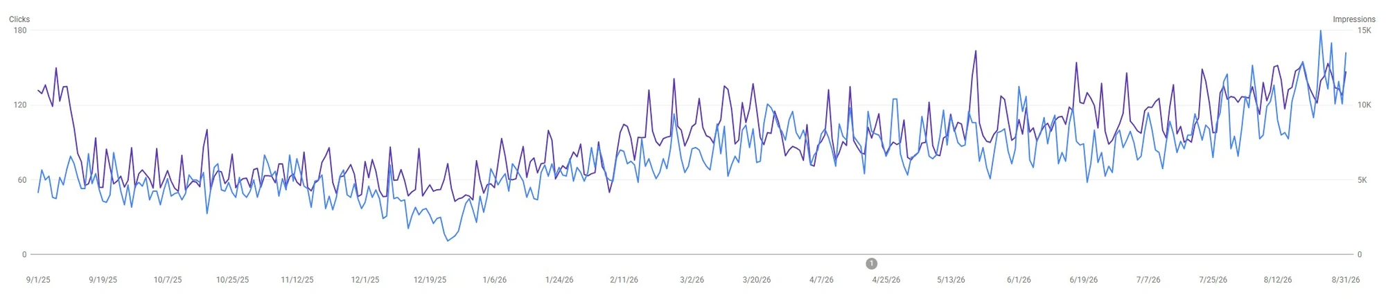 Google Search Console twelve month performance graph showing growth in organic search